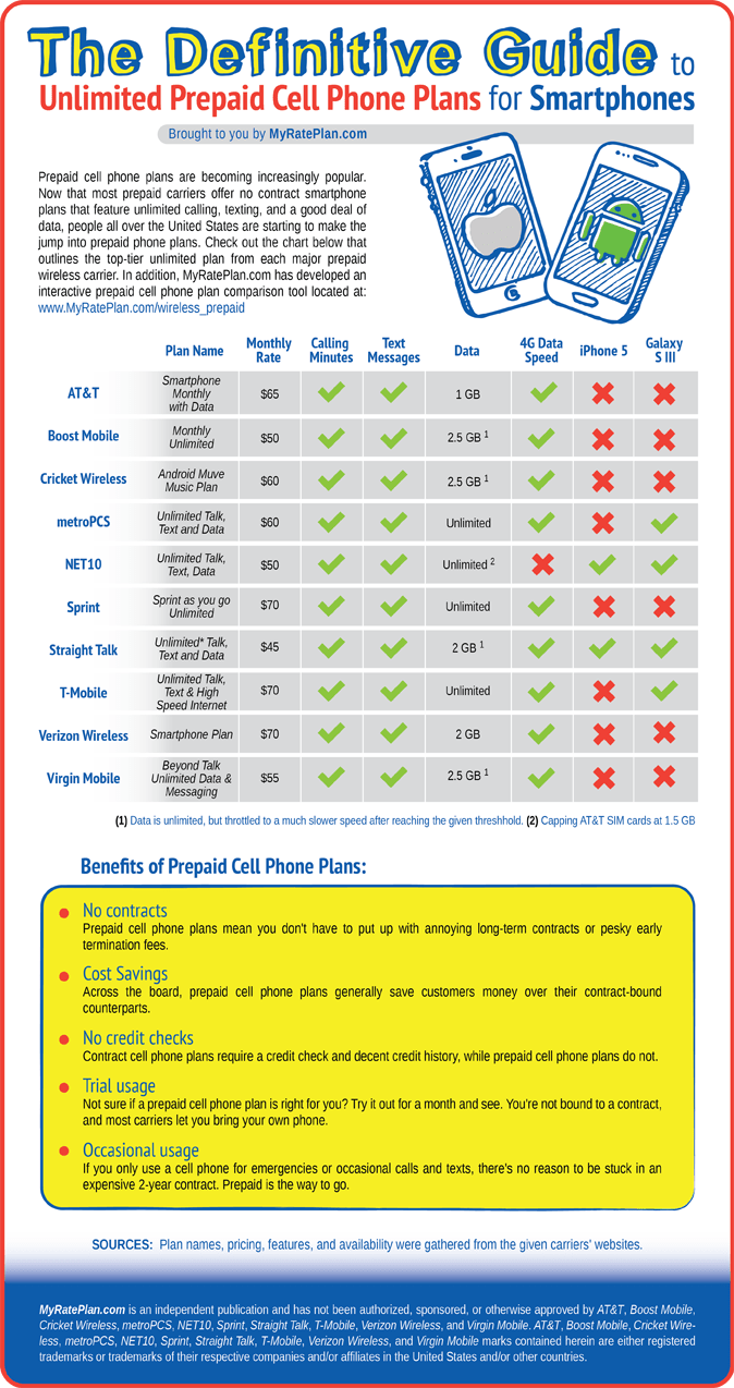 Prepaid Cell Phone Plans Infographic