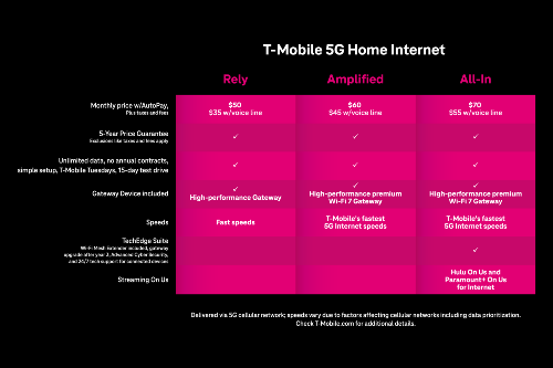 T-Mobile Launches Three New Home Internet Plans with Wi-Fi 7 | MyRatePlan